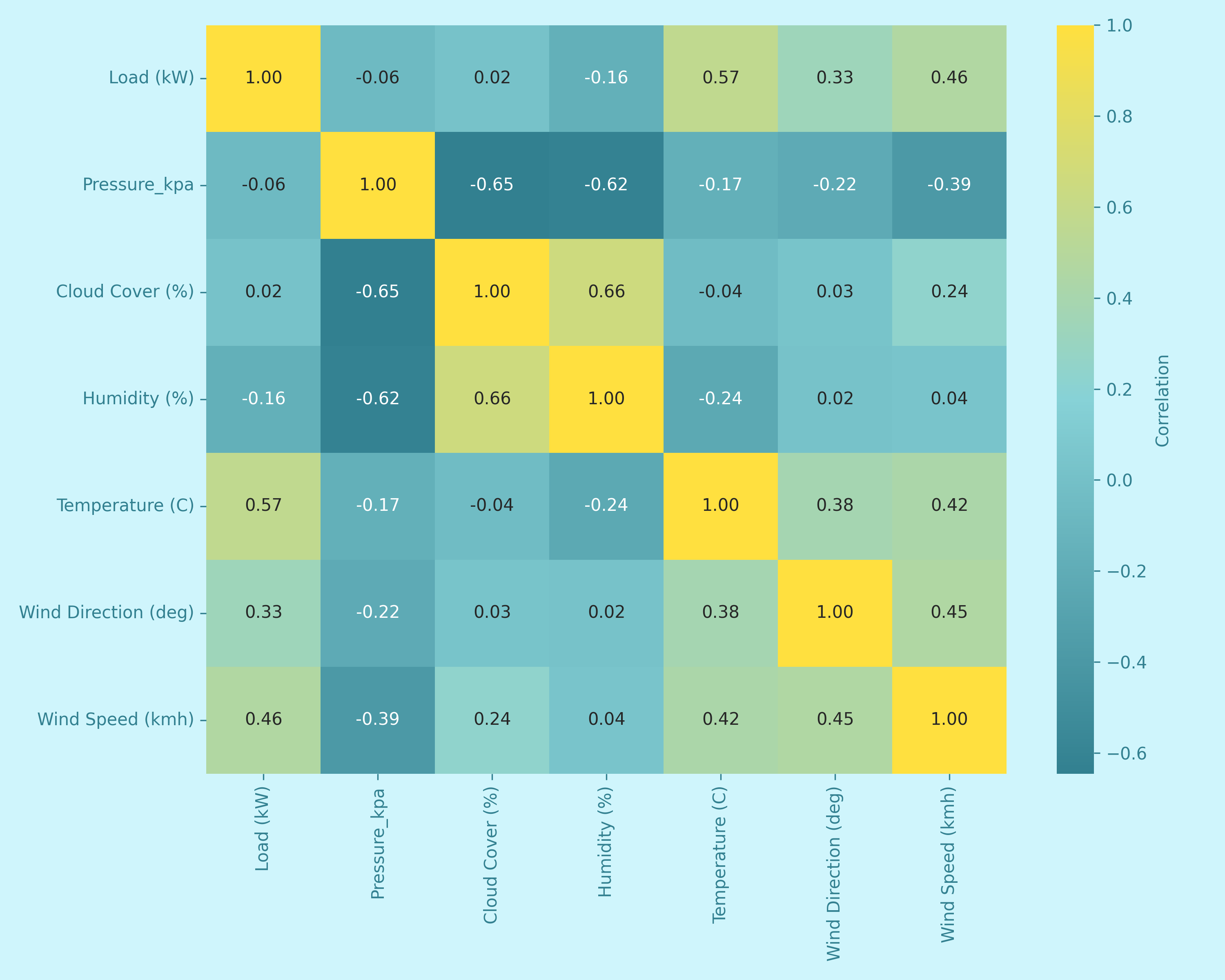 Correlation Heatmap