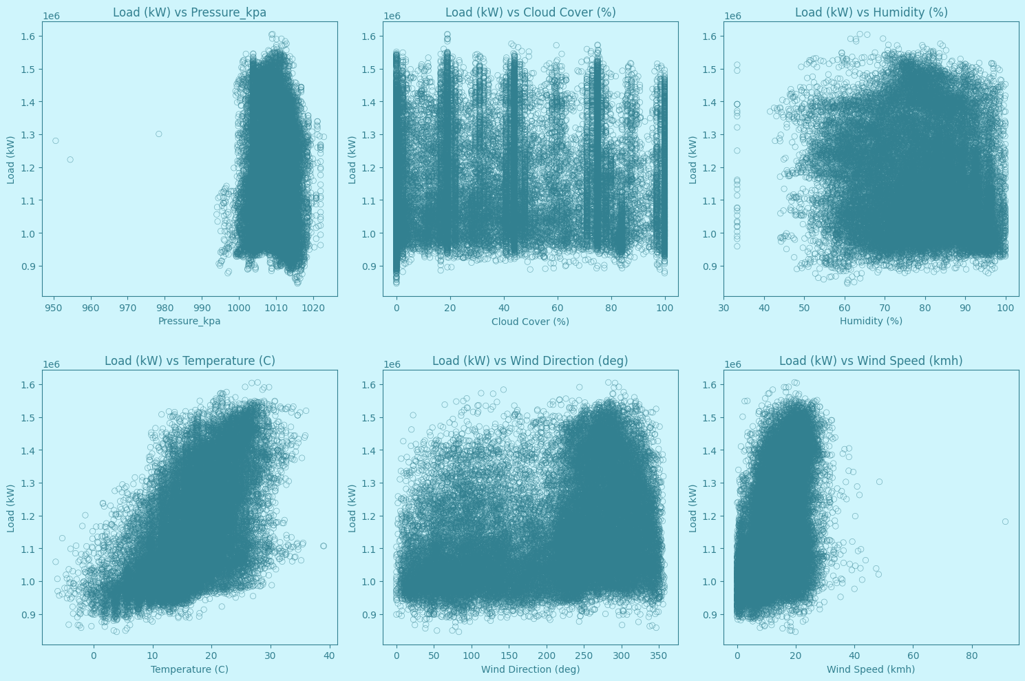 Correlation Scatter Plots