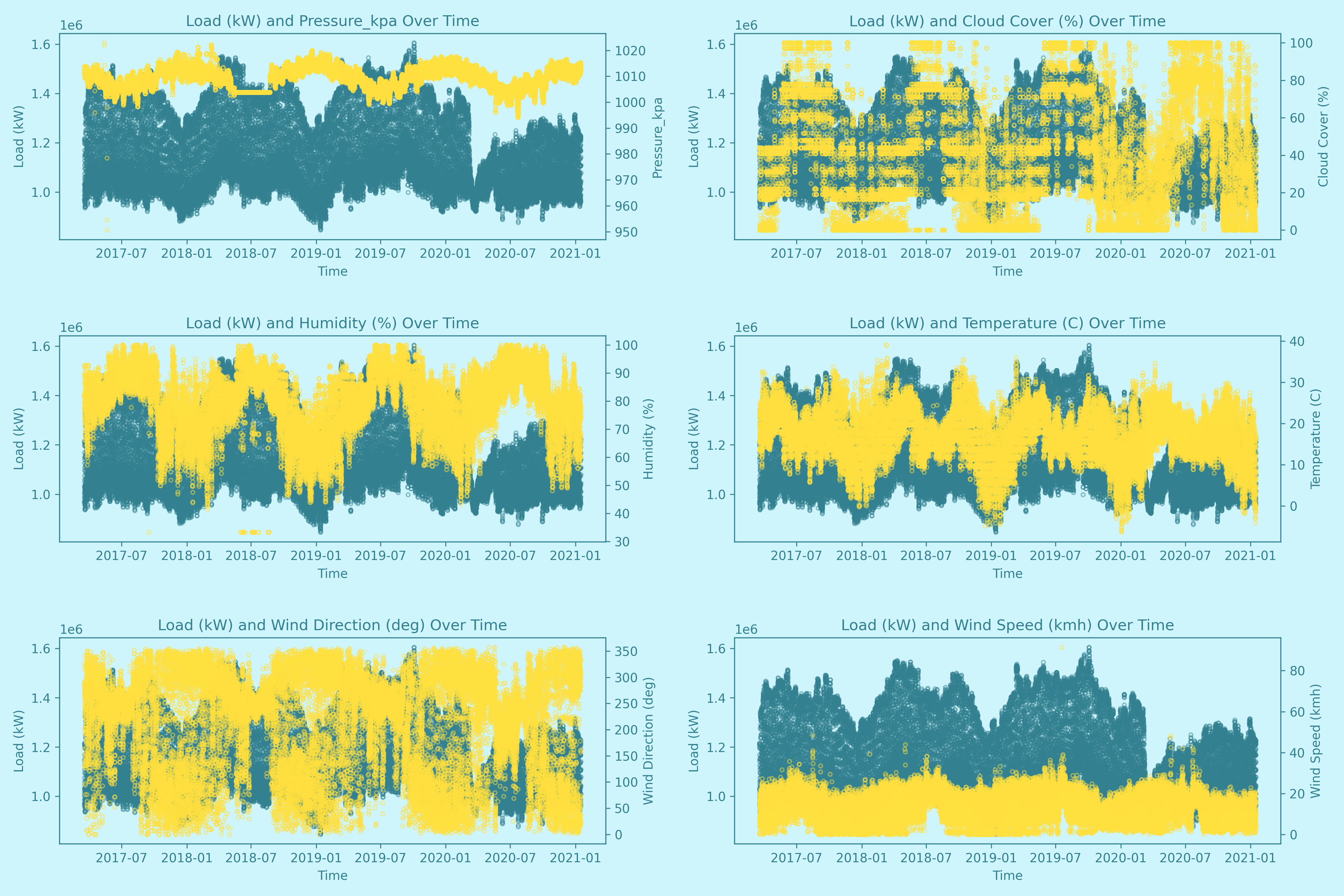 Correlation Time Series