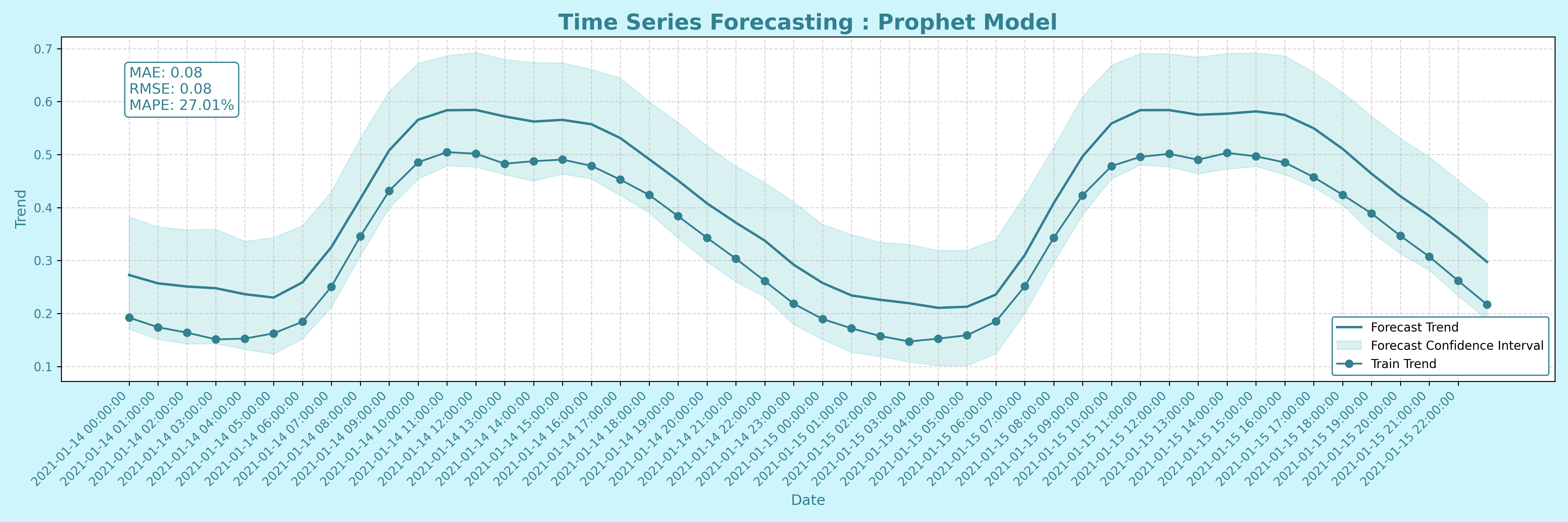 Prophet Model