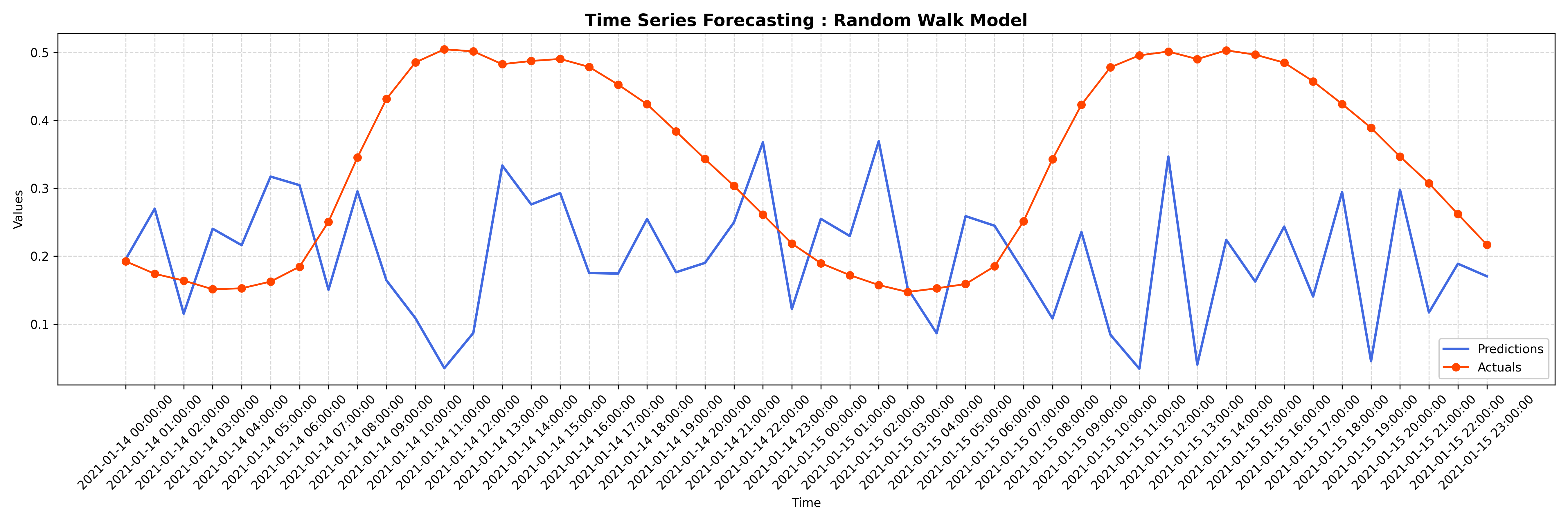 Random Walk Model